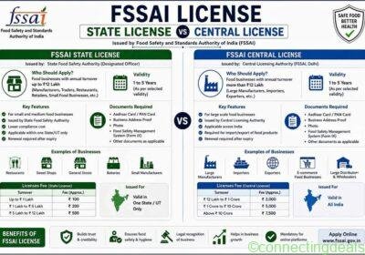 Food License Registration in Delhi