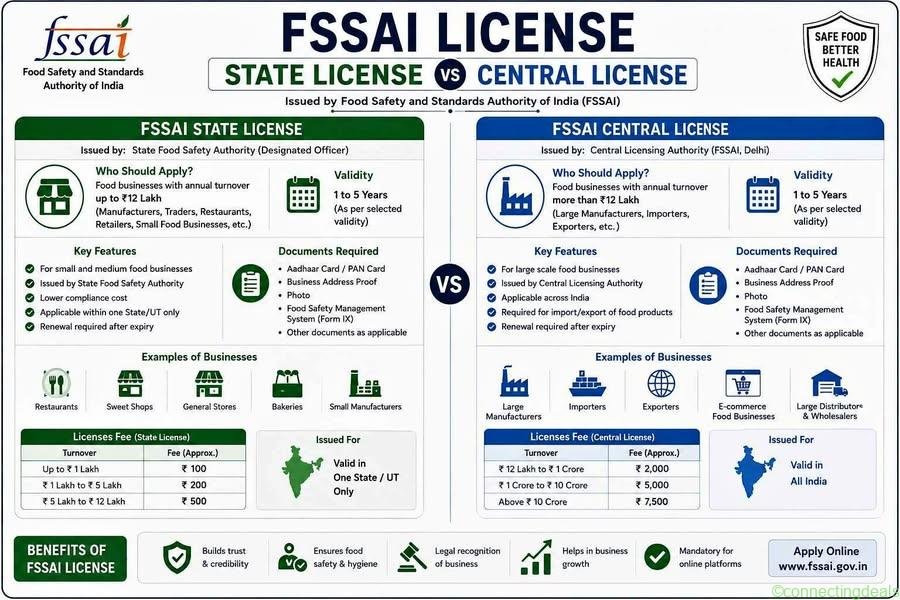 Food License Registration